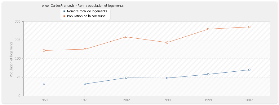 Rohr : population et logements