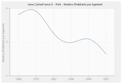 Rohr : Nombre d'habitants par logement