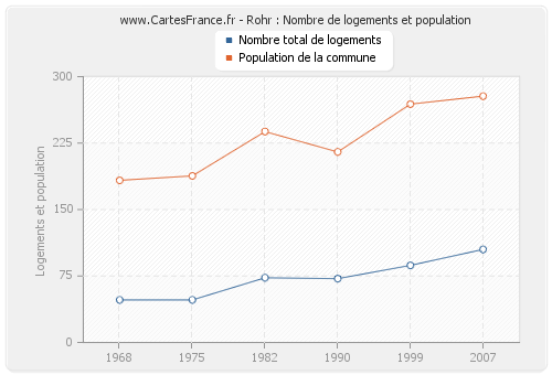 Rohr : Nombre de logements et population