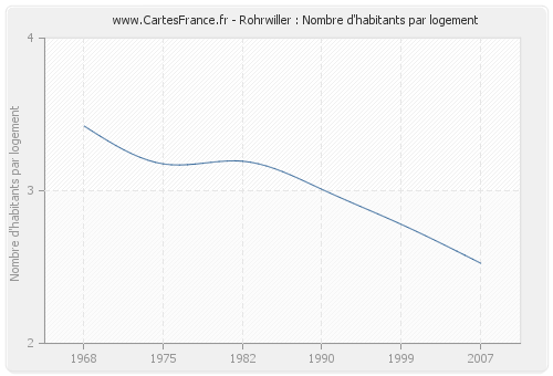 Rohrwiller : Nombre d'habitants par logement