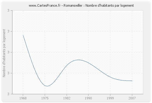 Romanswiller : Nombre d'habitants par logement