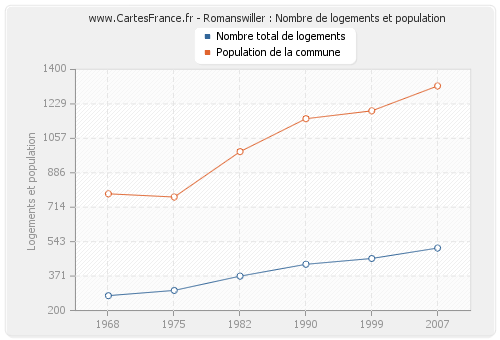 Romanswiller : Nombre de logements et population