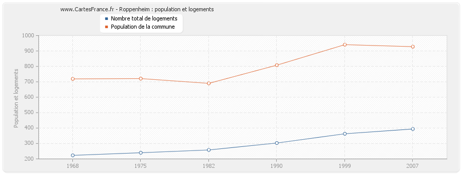 Roppenheim : population et logements