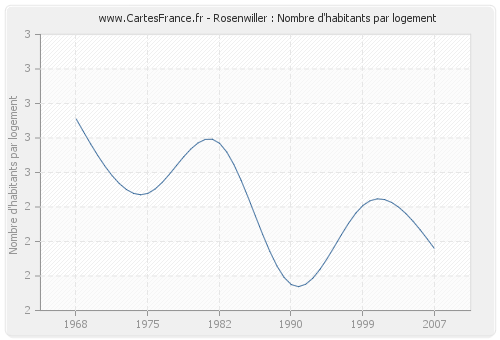 Rosenwiller : Nombre d'habitants par logement