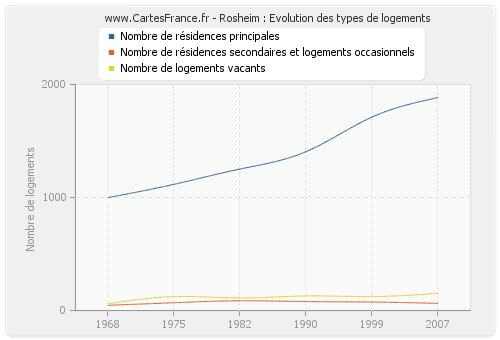 Rosheim : Evolution des types de logements