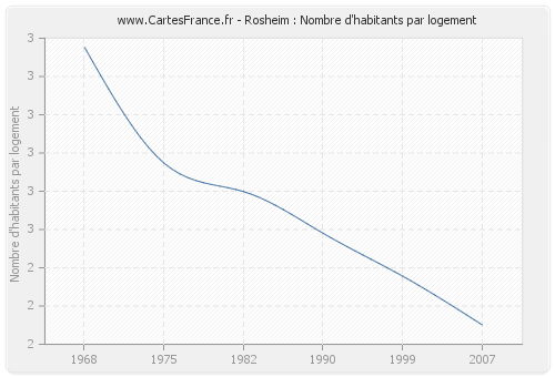 Rosheim : Nombre d'habitants par logement