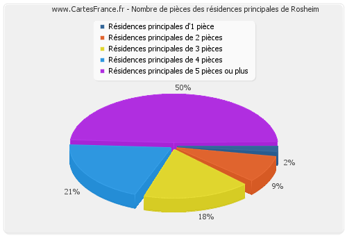 Nombre de pièces des résidences principales de Rosheim