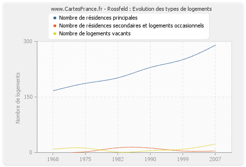 Rossfeld : Evolution des types de logements