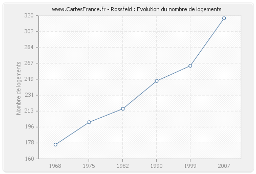 Rossfeld : Evolution du nombre de logements