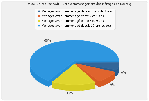 Date d'emménagement des ménages de Rosteig