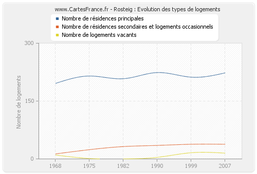 Rosteig : Evolution des types de logements