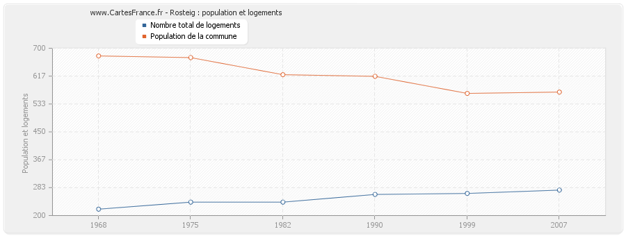 Rosteig : population et logements