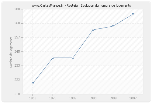 Rosteig : Evolution du nombre de logements