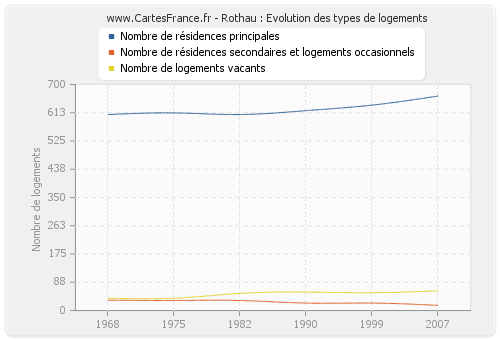 Rothau : Evolution des types de logements