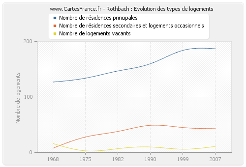 Rothbach : Evolution des types de logements