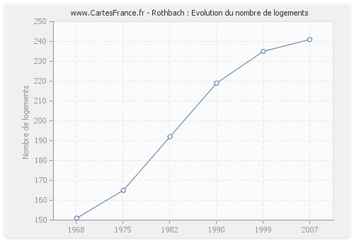 Rothbach : Evolution du nombre de logements