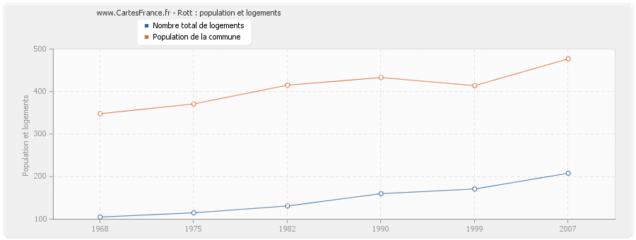 Rott : population et logements