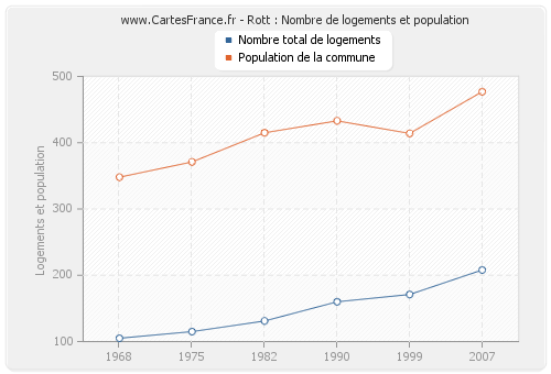 Rott : Nombre de logements et population