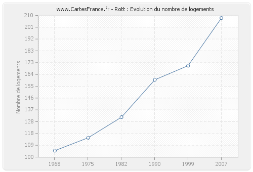 Rott : Evolution du nombre de logements