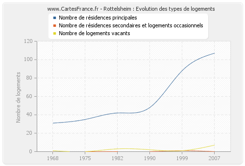 Rottelsheim : Evolution des types de logements