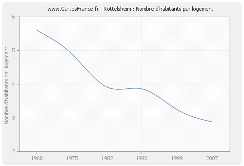 Rottelsheim : Nombre d'habitants par logement