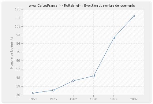 Rottelsheim : Evolution du nombre de logements