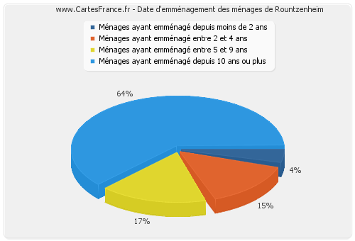 Date d'emménagement des ménages de Rountzenheim