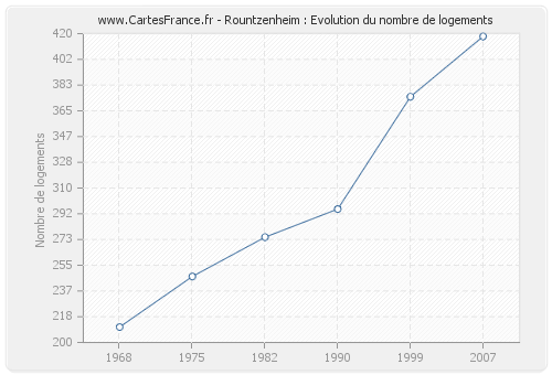 Rountzenheim : Evolution du nombre de logements