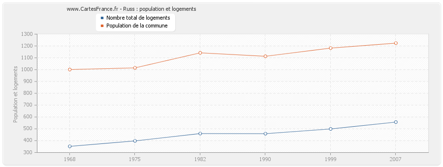 Russ : population et logements