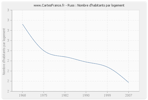 Russ : Nombre d'habitants par logement