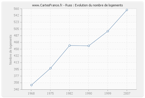 Russ : Evolution du nombre de logements