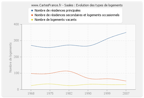 Saales : Evolution des types de logements