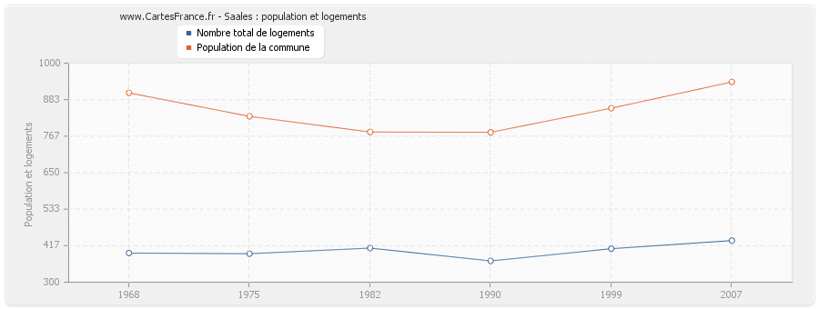 Saales : population et logements