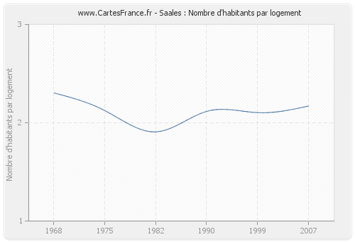 Saales : Nombre d'habitants par logement