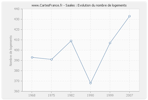 Saales : Evolution du nombre de logements