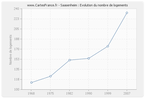 Saasenheim : Evolution du nombre de logements