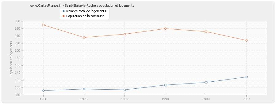 Saint-Blaise-la-Roche : population et logements