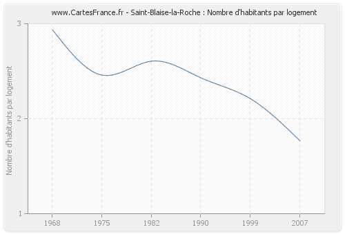 Saint-Blaise-la-Roche : Nombre d'habitants par logement
