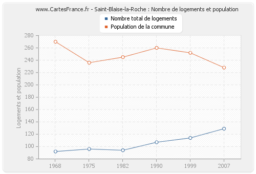 Saint-Blaise-la-Roche : Nombre de logements et population