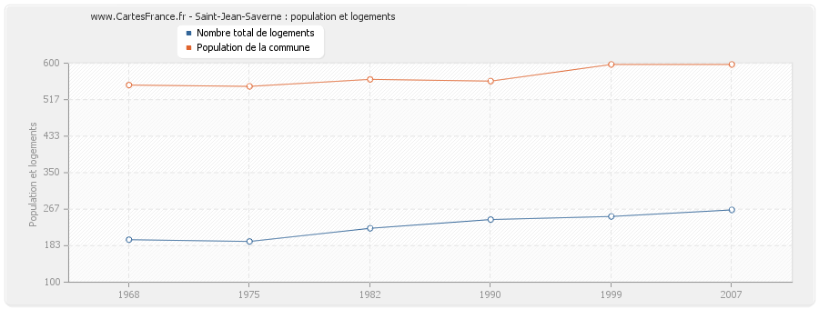 Saint-Jean-Saverne : population et logements