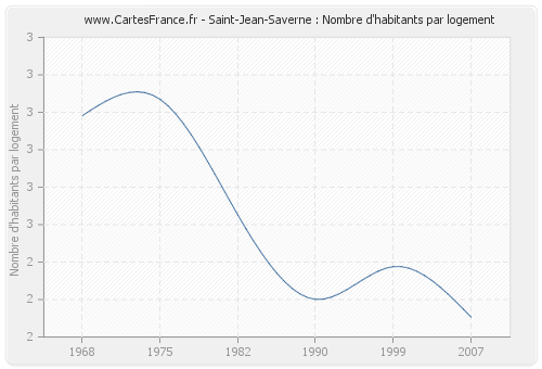 Saint-Jean-Saverne : Nombre d'habitants par logement
