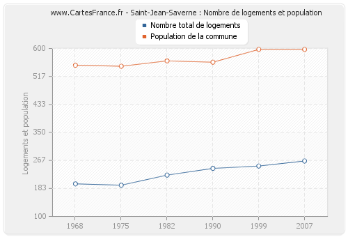 Saint-Jean-Saverne : Nombre de logements et population