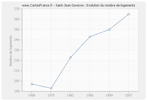Saint-Jean-Saverne : Evolution du nombre de logements