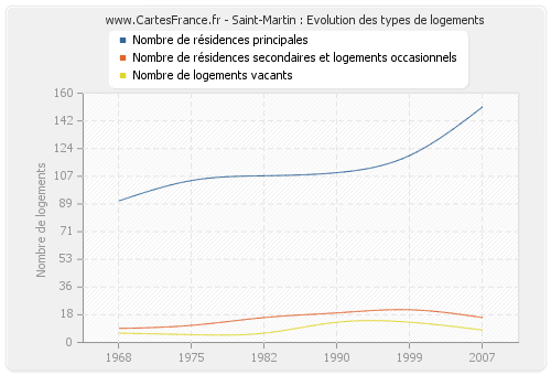 Saint-Martin : Evolution des types de logements