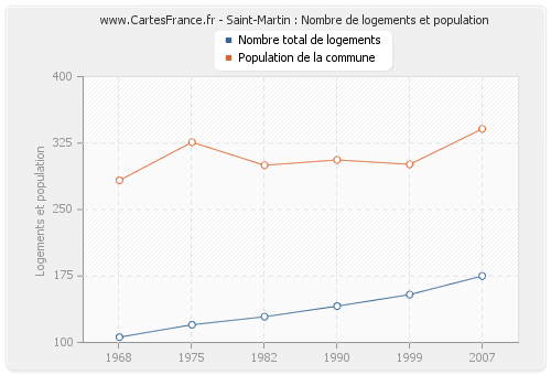 Saint-Martin : Nombre de logements et population