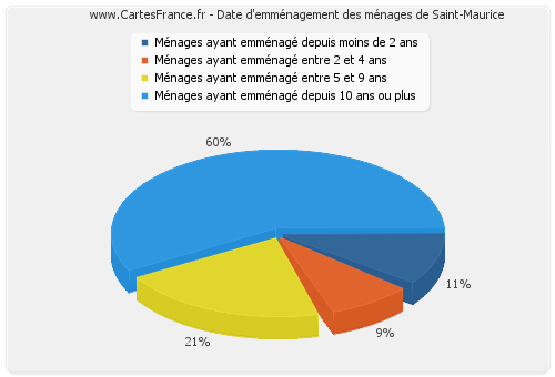 Date d'emménagement des ménages de Saint-Maurice