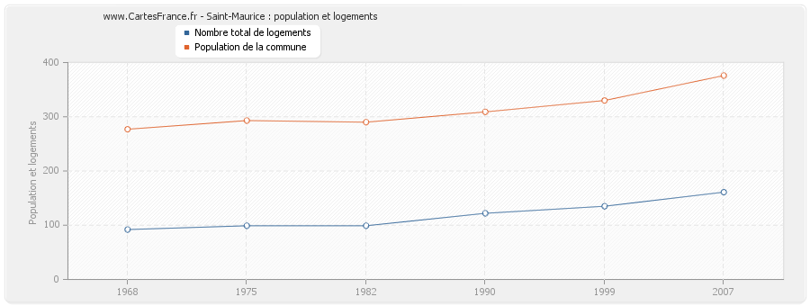 Saint-Maurice : population et logements