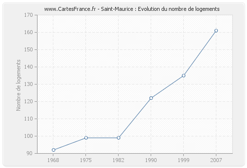 Saint-Maurice : Evolution du nombre de logements