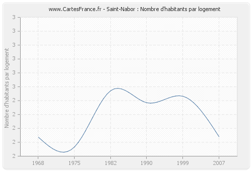 Saint-Nabor : Nombre d'habitants par logement