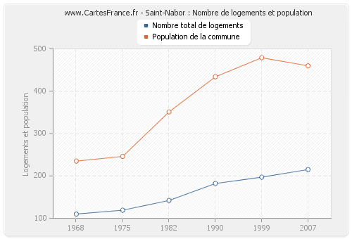 Saint-Nabor : Nombre de logements et population